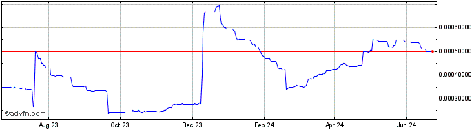 1 Year Weownomy  Price Chart