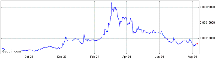 1 Year WINkLink  Price Chart