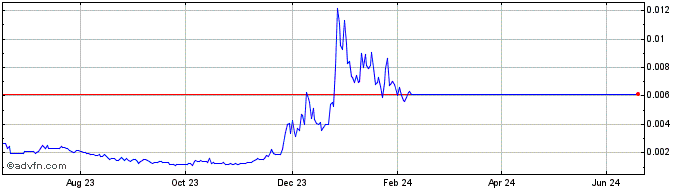 1 Year Wizardia Token  Price Chart