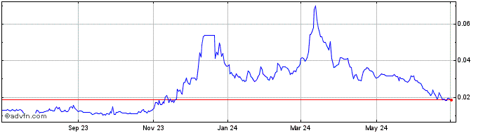 1 Year xHashtag Token  Price Chart