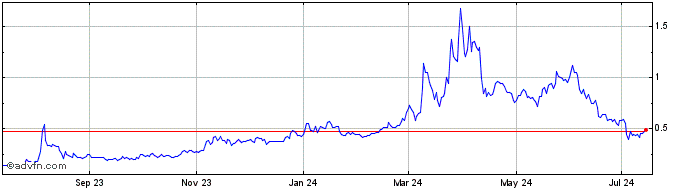 1 Year Yield Guild Games Token  Price Chart