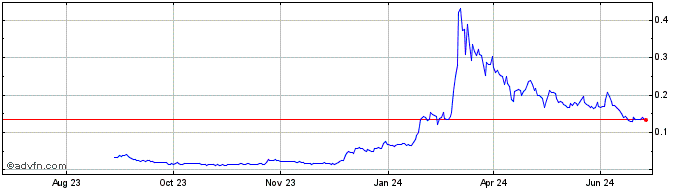 1 Year Solidus Ai Tech  Price Chart