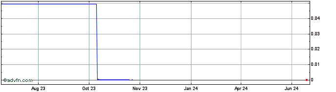 1 Year Bitica Coin  Price Chart