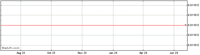 1 Year BIKICOIN TOKEN  Price Chart