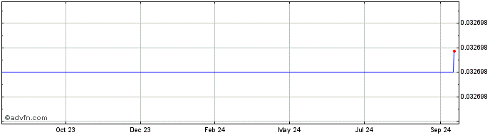 1 Year BOB  Price Chart