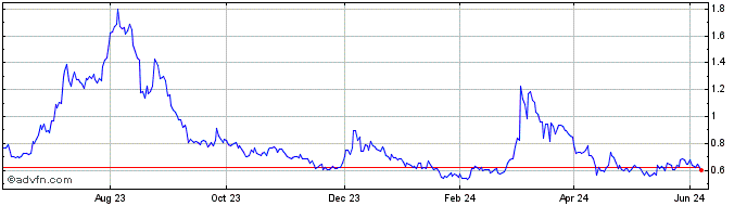 1 Year BONE SHIBASWAP  Price Chart