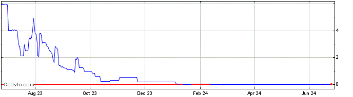 1 Year BuyK  Price Chart