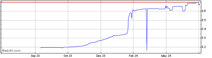 1 Year Capitalrock  Price Chart