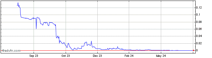1 Year DeepBrain Coin  Price Chart