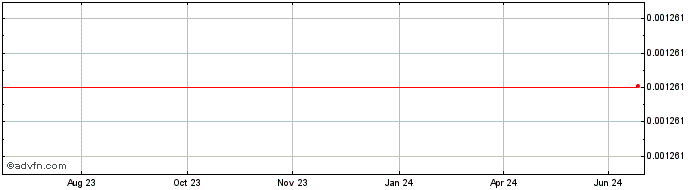 1 Year Dragonvein Coin  Price Chart