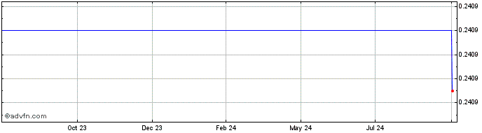 1 Year EML Token  Price Chart