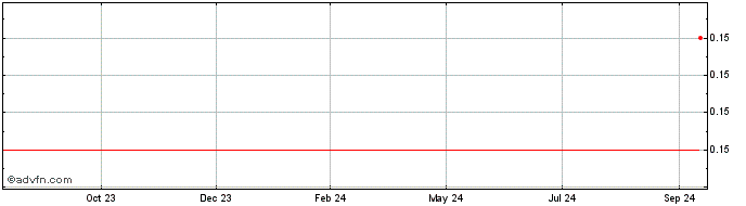 1 Year Global Gold Token  Price Chart