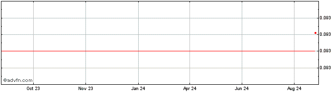 1 Year GemGuardian  Price Chart