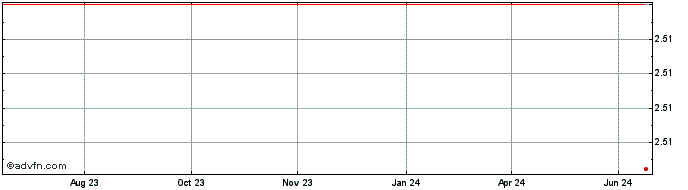 1 Year Gera  Price Chart