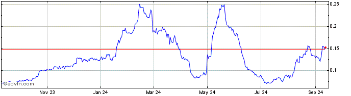 1 Year GMCoin  Price Chart