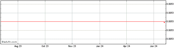 1 Year HANSANCOIN  Price Chart