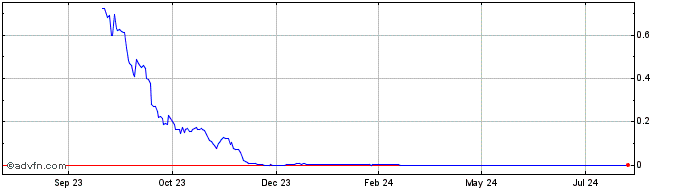 1 Year Janex  Price Chart