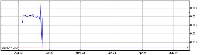 1 Year JPEX Coin  Price Chart