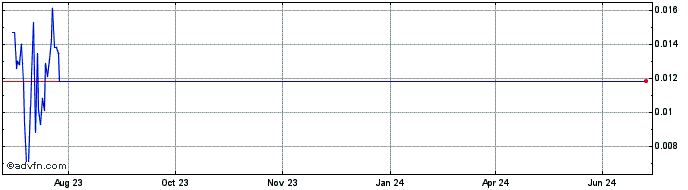1 Year KAINOS  Price Chart