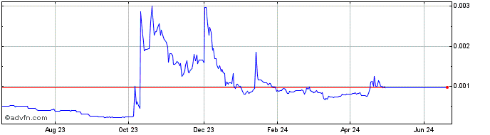 1 Year LynKey  Price Chart