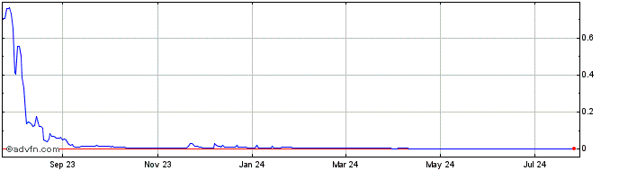 1 Year MAX.REVO   Price Chart
