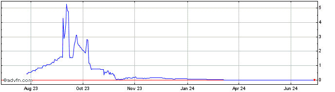 1 Year Mobydick  Price Chart