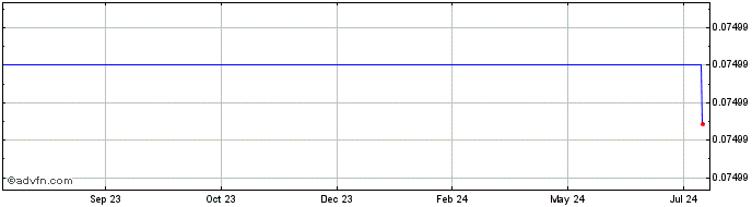 1 Year Qitmeer  Price Chart
