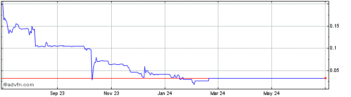 1 Year Milo  Price Chart
