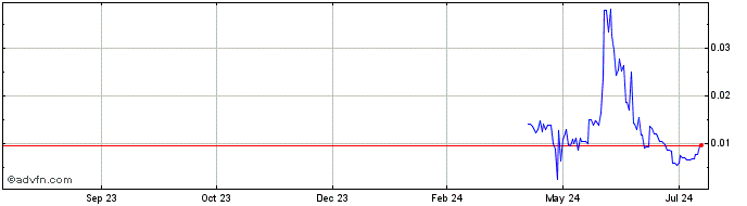 1 Year MKC COIN  Price Chart