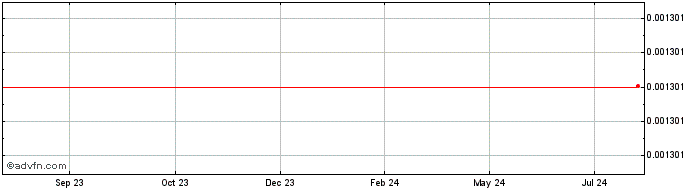 1 Year Manaio  Price Chart