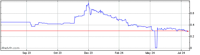 1 Year MAZURI  Price Chart