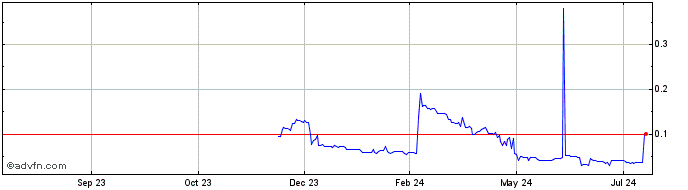 1 Year NASDAC Crypto Coin  Price Chart