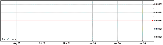 1 Year 0xDAO  Price Chart