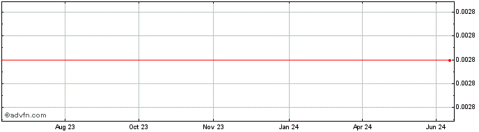 1 Year POPCHAIN CASH  Price Chart
