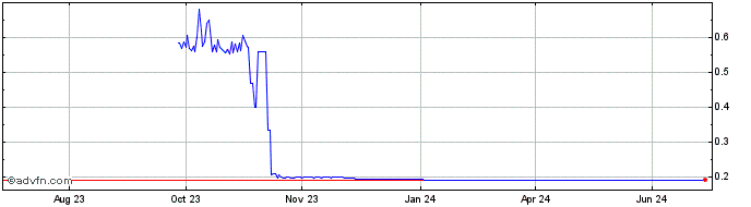 1 Year Rave token  Price Chart
