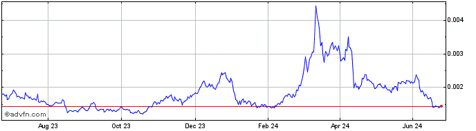 1 Year Reef.finance  Price Chart
