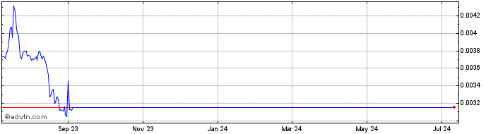 1 Year Samoyedcoin  Price Chart