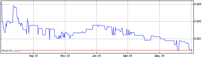 1 Year Stake DAO Token  Price Chart