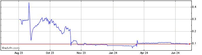 1 Year StarkMeta Token  Price Chart