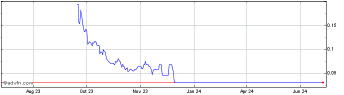 1 Year SolarX  Price Chart