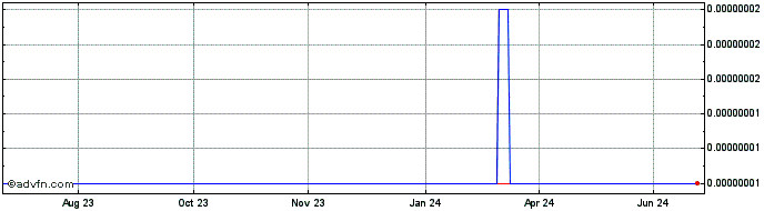 1 Year SquidGrow  Price Chart