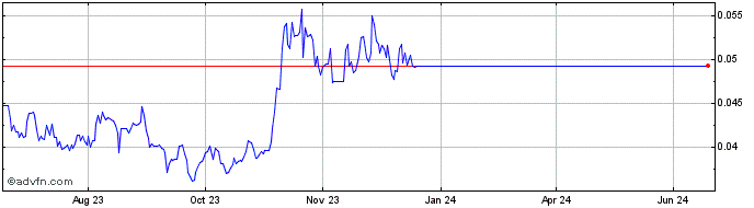 1 Year TCGCoin 2.0  Price Chart