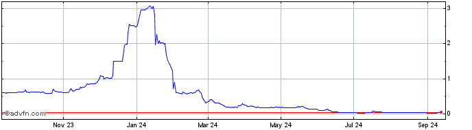 1 Year Thrupenny  Price Chart