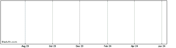 1 Year Tsuzuki Inu  Price Chart