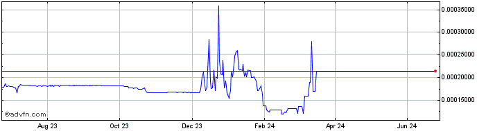 1 Year UPS token  Price Chart