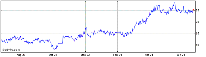 1 Year VNX Gold  Price Chart