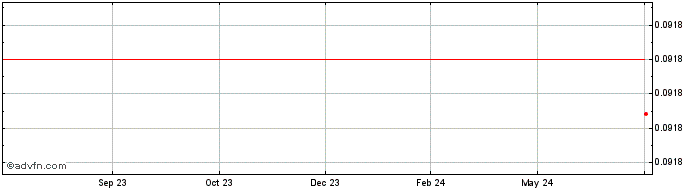 1 Year Wombat Token  Price Chart