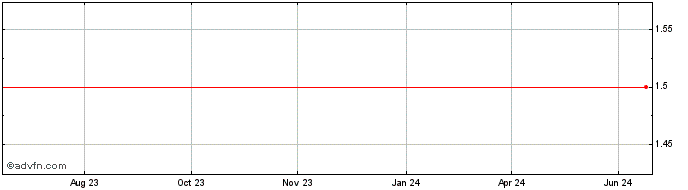 1 Year WooZoo Coin  Price Chart