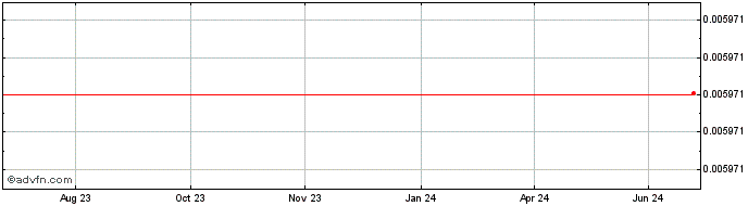 1 Year Xion Global Token  Price Chart