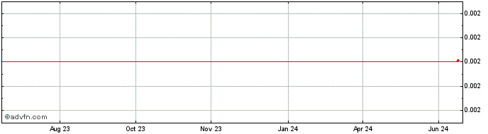 1 Year XWG  Price Chart